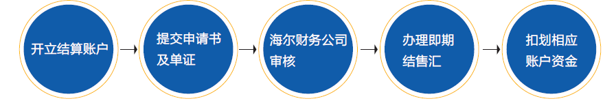 業(yè)務(wù)流程