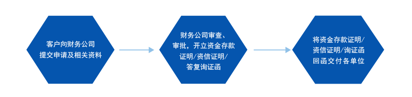 業(yè)務(wù)流程