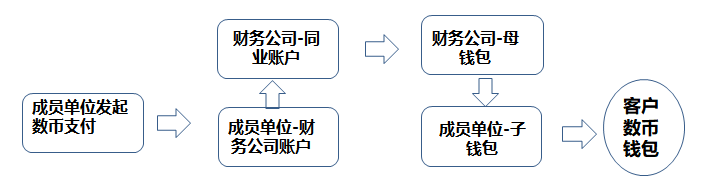 數(shù)字人民幣支付結(jié)算渠道，上線！